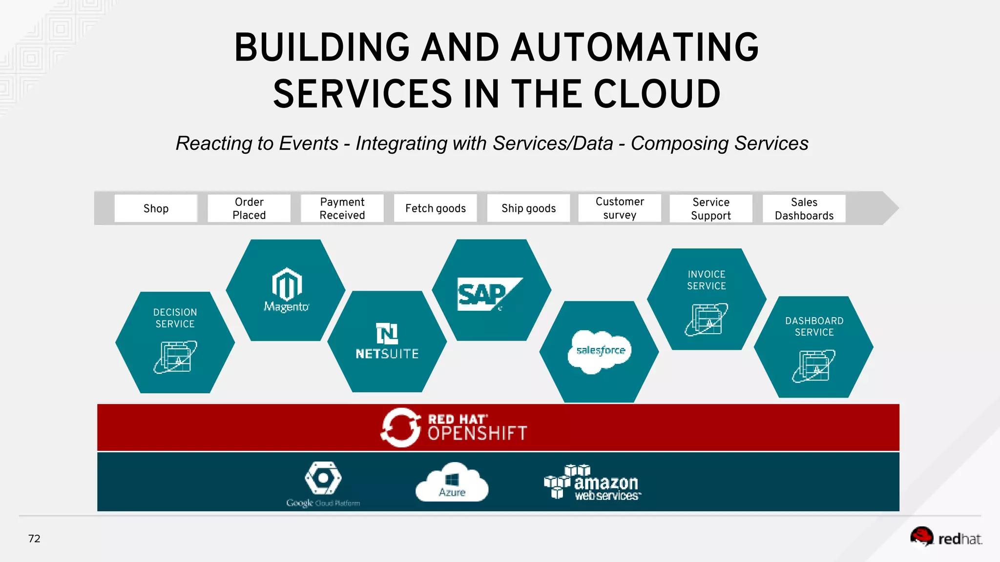 72
DECISION
SERVICE DASHBOARD
SERVICE
INVOICE
SERVICE
BUILDING AND AUTOMATING
SERVICES IN THE CLOUD
Reacting to Events - Integrating with Services/Data - Composing Services
Shop
Order
Placed
Payment
Received
Fetch goods Ship goods
Customer
survey
Service
Support
Sales
Dashboards
 