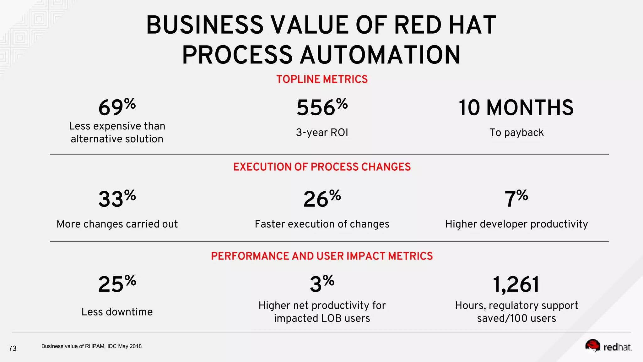 BUSINESS VALUE OF RED HAT
PROCESS AUTOMATION
Business value of RHPAM, IDC May 2018
69% 556% 10 MONTHS
33% 26% 7%
25% 3% 1,261
TOPLINE METRICS
EXECUTION OF PROCESS CHANGES
PERFORMANCE AND USER IMPACT METRICS
Less expensive than
alternative solution
3-year ROI To payback
More changes carried out Faster execution of changes Higher developer productivity
Less downtime
Higher net productivity for
impacted LOB users
Hours, regulatory support
saved/100 users
73
 
