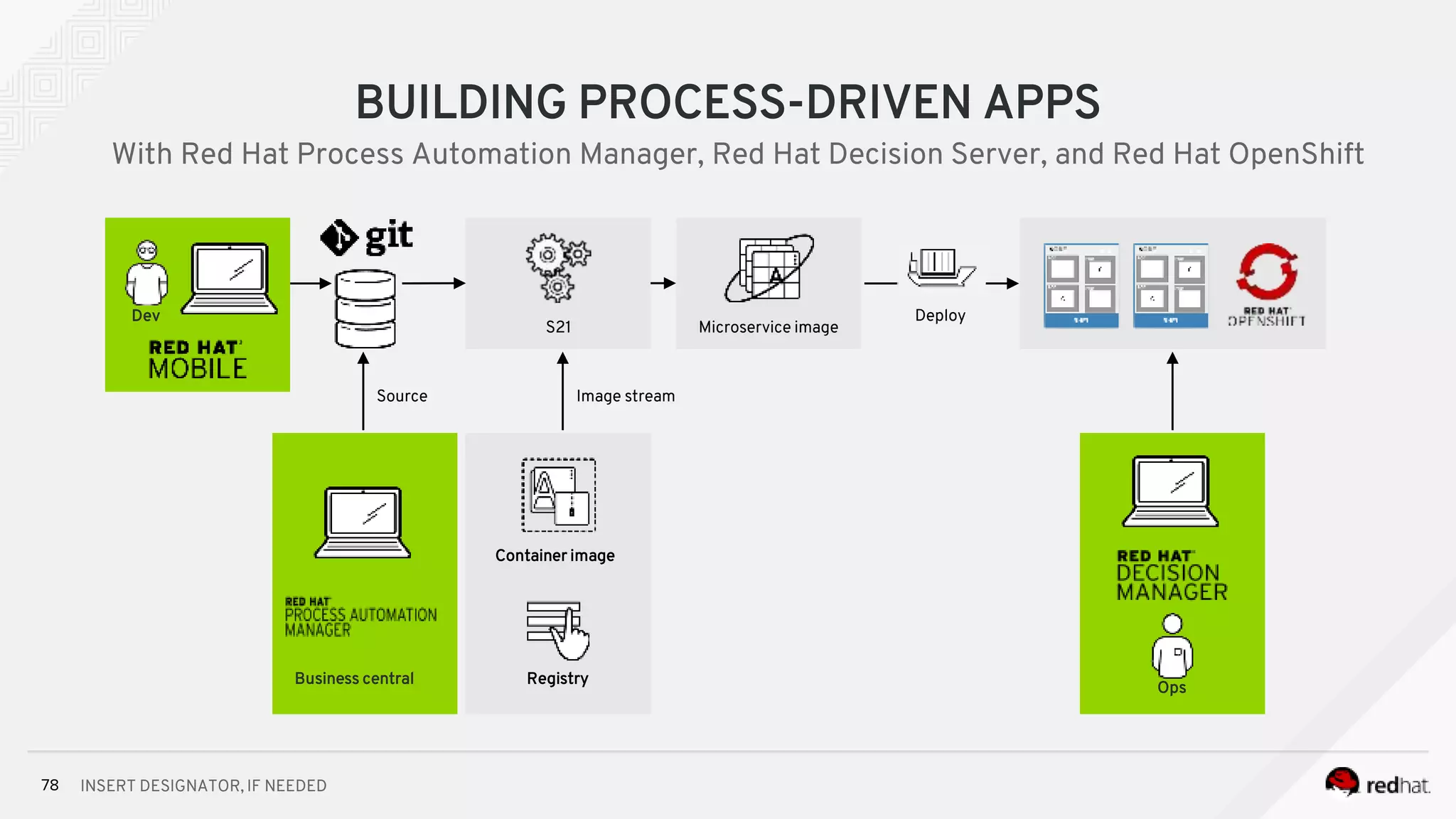 INSERT DESIGNATOR, IF NEEDED78
BUILDING PROCESS-DRIVEN APPS
With Red Hat Process Automation Manager, Red Hat Decision Server, and Red Hat OpenShift
Dev
Business central Registry
Container image
Ops
Image streamSource
S21 Microservice image
Deploy
 