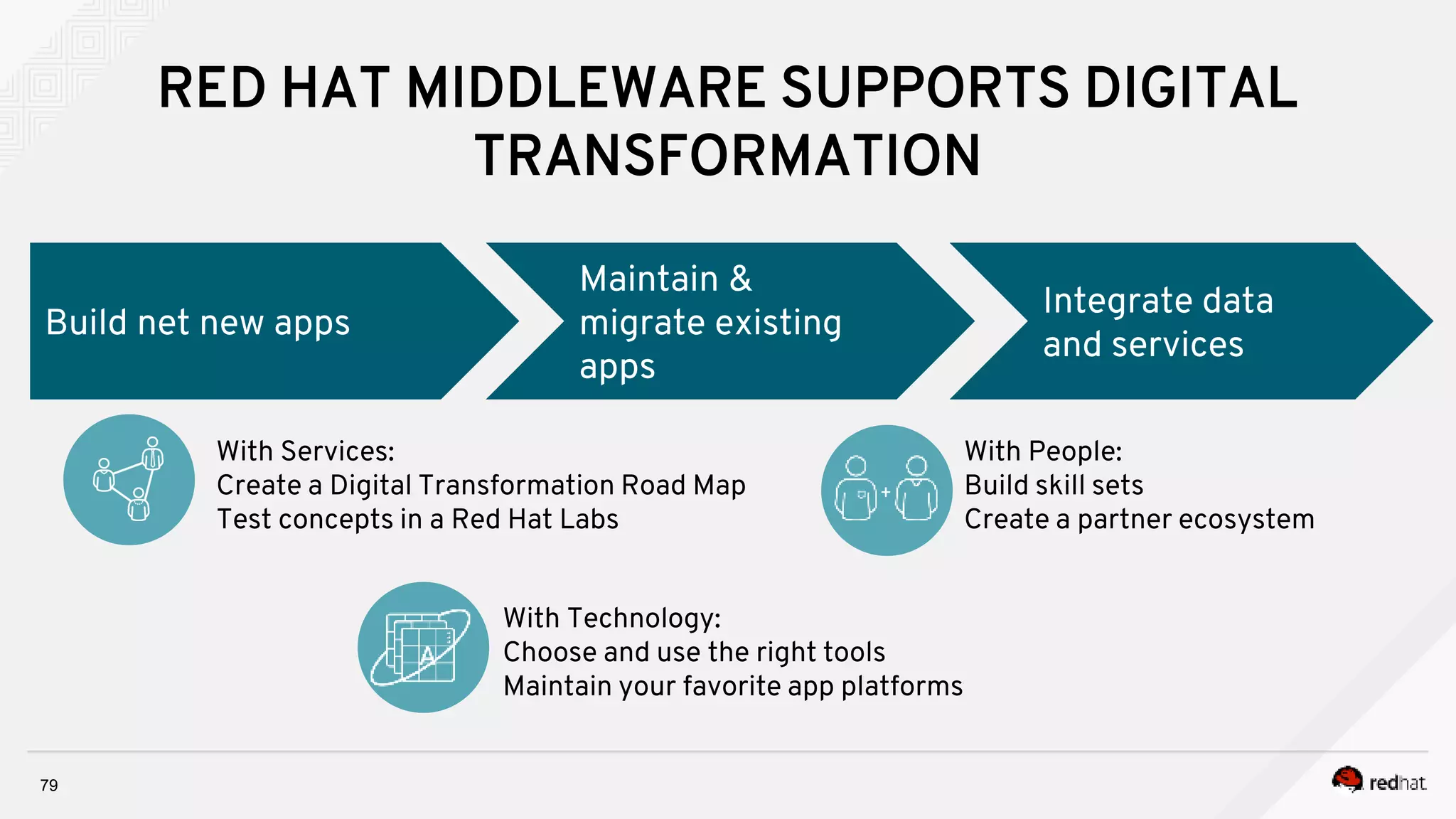 79
RED HAT MIDDLEWARE SUPPORTS DIGITAL
TRANSFORMATION
Build net new apps
Maintain &
migrate existing
apps
Integrate data
and services
With Services:
Create a Digital Transformation Road Map
Test concepts in a Red Hat Labs
With People:
Build skill sets
Create a partner ecosystem
+
With Technology:
Choose and use the right tools
Maintain your favorite app platforms
 