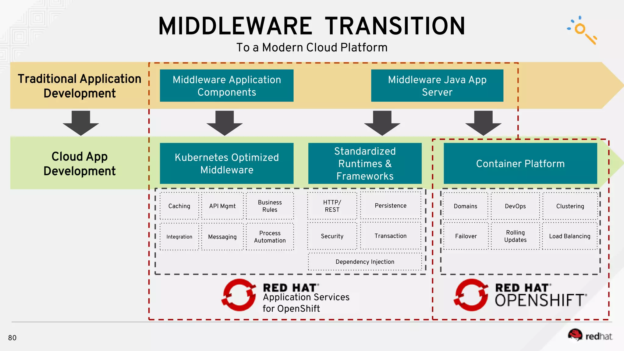 Middleware Java App
Server
Traditional Application
Development
MIDDLEWARE TRANSITION
To a Modern Cloud Platform
Standardized
Runtimes &
Frameworks
Kubernetes Optimized
Middleware
Middleware Application
Components
Application Services
for OpenShift
Cloud App
Development
Container Platform
Caching API Mgmt
Business
Rules
HTTP/
REST
Persistence
Process
Automation
Integration Messaging TransactionSecurity
Dependency Injection
Domains DevOps Clustering
Load BalancingFailover
Rolling
Updates
80
 