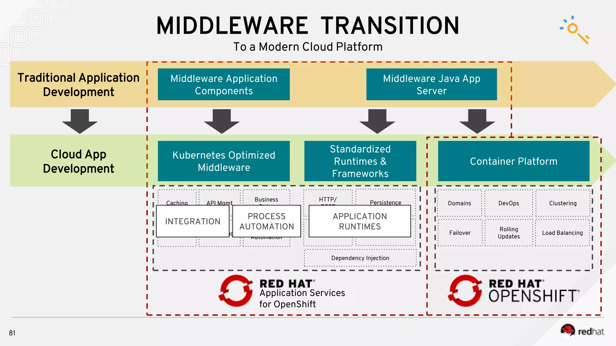 Middleware Java App
Server
Traditional Application
Development
MIDDLEWARE TRANSITION
To a Modern Cloud Platform
Standardized
Runtimes &
Frameworks
Kubernetes Optimized
Middleware
Middleware Application
Components
Application Services
for OpenShift
Cloud App
Development
Container Platform
Caching API Mgmt
Business
Rules
HTTP/
REST
Persistence
Process
Automation
Integration Messaging TransactionSecurity
Dependency Injection
Domains DevOps Clustering
Load BalancingFailover
Rolling
Updates
81
APPLICATION
RUNTIMES
INTEGRATION
PROCESS
AUTOMATION
 