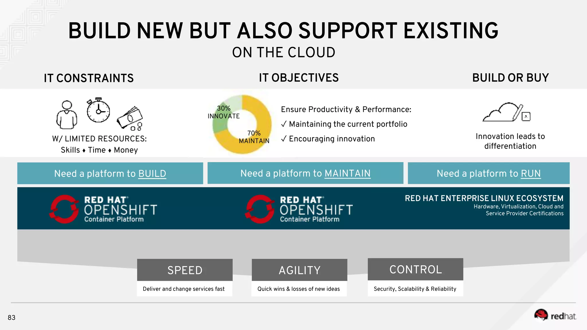 83
IT CONSTRAINTS IT OBJECTIVES
MAINTAIN
INNOVATE
W/ LIMITED RESOURCES:
Skills ♦ Time ♦ Money
BUILD OR BUY
Innovation leads to
differentiation
RED HAT ENTERPRISE LINUX ECOSYSTEM
Hardware, Virtualization, Cloud and
Service Provider Certifications
SPEED AGILITY CONTROL
Deliver and change services fast Quick wins & losses of new ideas Security, Scalability & Reliability
BUILD NEW BUT ALSO SUPPORT EXISTING
ON THE CLOUD
30%
INNOVATE
Ensure Productivity & Performance:
✓ Maintaining the current portfolio
✓ Encouraging innovation
70%
MAINTAIN
 