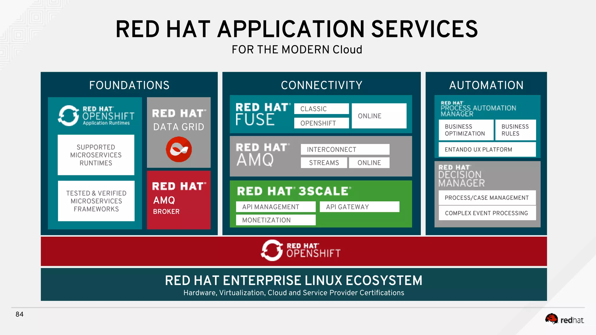 FOUNDATIONS
84
RED HAT APPLICATION SERVICES
FOR THE MODERN Cloud
CONNECTIVITY
DATA GRID
AMQ
BROKER
TESTED & VERIFIED
MICROSERVICES
FRAMEWORKS
SUPPORTED
MICROSERVICES
RUNTIMES
AUTOMATION
CLASSIC
OPENSHIFT
ONLINE
INTERCONNECT
STREAMS ONLINE
API MANAGEMENT
BUSINESS
OPTIMIZATION
BUSINESS
RULES
COMPLEX EVENT PROCESSING
RED HAT ENTERPRISE LINUX ECOSYSTEM
Hardware, Virtualization, Cloud and Service Provider Certifications
ENTANDO UX PLATFORM
PROCESS/CASE MANAGEMENT
API GATEWAY
MONETIZATION
 