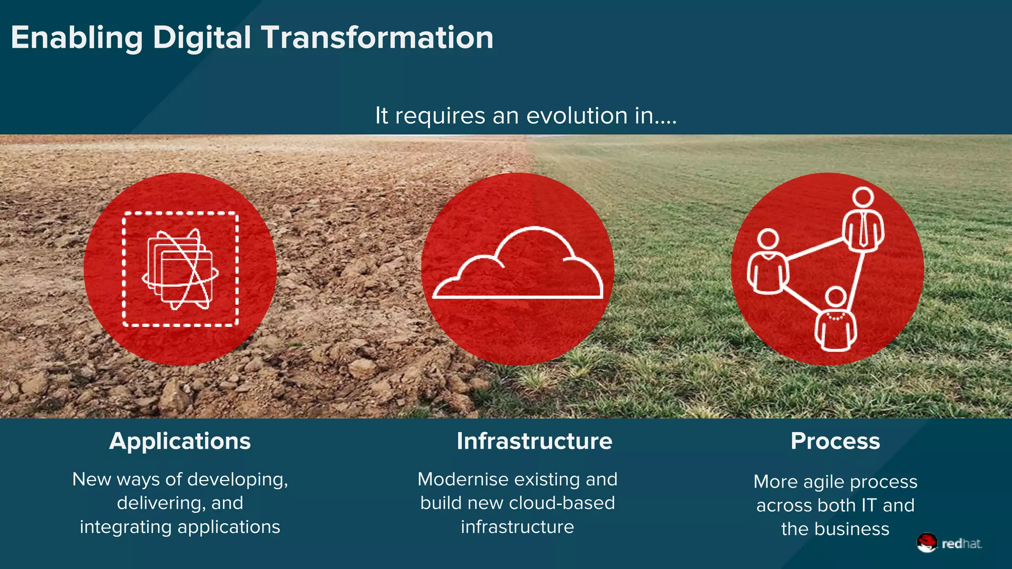 Enabling Digital Transformation
New ways of developing,
delivering, and
integrating applications
Applications
More agile process
across both IT and
the business
Process
Modernise existing and
build new cloud-based
infrastructure
Infrastructure
It requires an evolution in….
 