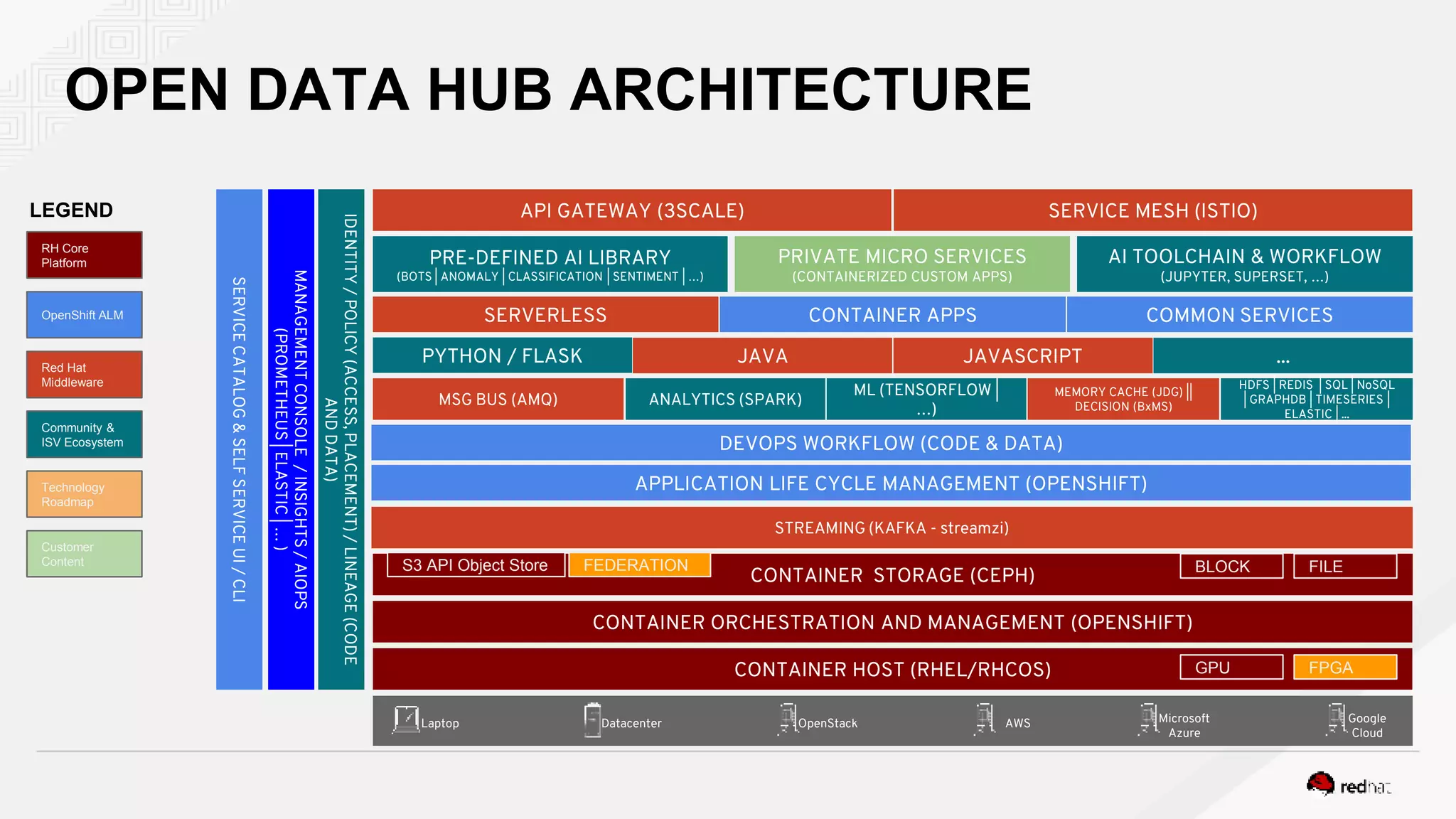 OPEN DATA HUB ARCHITECTURE
CONTAINER STORAGE (CEPH)
CONTAINER HOST (RHEL/RHCOS)
Microsoft
Azure
AWSOpenStackDatacenterLaptop Google
Cloud
CONTAINER ORCHESTRATION AND MANAGEMENT (OPENSHIFT)
S3 API Object Store BLOCK FILE
GPU FPGA
APPLICATION LIFE CYCLE MANAGEMENT (OPENSHIFT)
DEVOPS WORKFLOW (CODE & DATA)
API GATEWAY (3SCALE) SERVICE MESH (ISTIO)
SERVERLESS
PRIVATE MICRO SERVICES
(CONTAINERIZED CUSTOM APPS)
CONTAINER APPS
PRE-DEFINED AI LIBRARY
(BOTS | ANOMALY | CLASSIFICATION | SENTIMENT | …)
AI TOOLCHAIN & WORKFLOW
(JUPYTER, SUPERSET, …)
COMMON SERVICES
SERVICECATALOG&SELFSERVICEUI/CLI
IDENTITY/POLICY(ACCESS,PLACEMENT)/LINEAGE(CODE
ANDDATA)
MANAGEMENTCONSOLE/INSIGHTS/AIOPS
(PROMETHEUS|ELASTIC|…)
FEDERATION
RH Core
Platform
OpenShift ALM
Red Hat
Middleware
Community &
ISV Ecosystem
Technology
Roadmap
Customer
Content
LEGEND
PYTHON / FLASK JAVA JAVASCRIPT ...
STREAMING (KAFKA - streamzi)
MSG BUS (AMQ) ANALYTICS (SPARK)
ML (TENSORFLOW |
…)
MEMORY CACHE (JDG) ||
DECISION (BxMS)
HDFS | REDIS | SQL | NoSQL
| GRAPHDB | TIMESERIES |
ELASTIC | ...
 