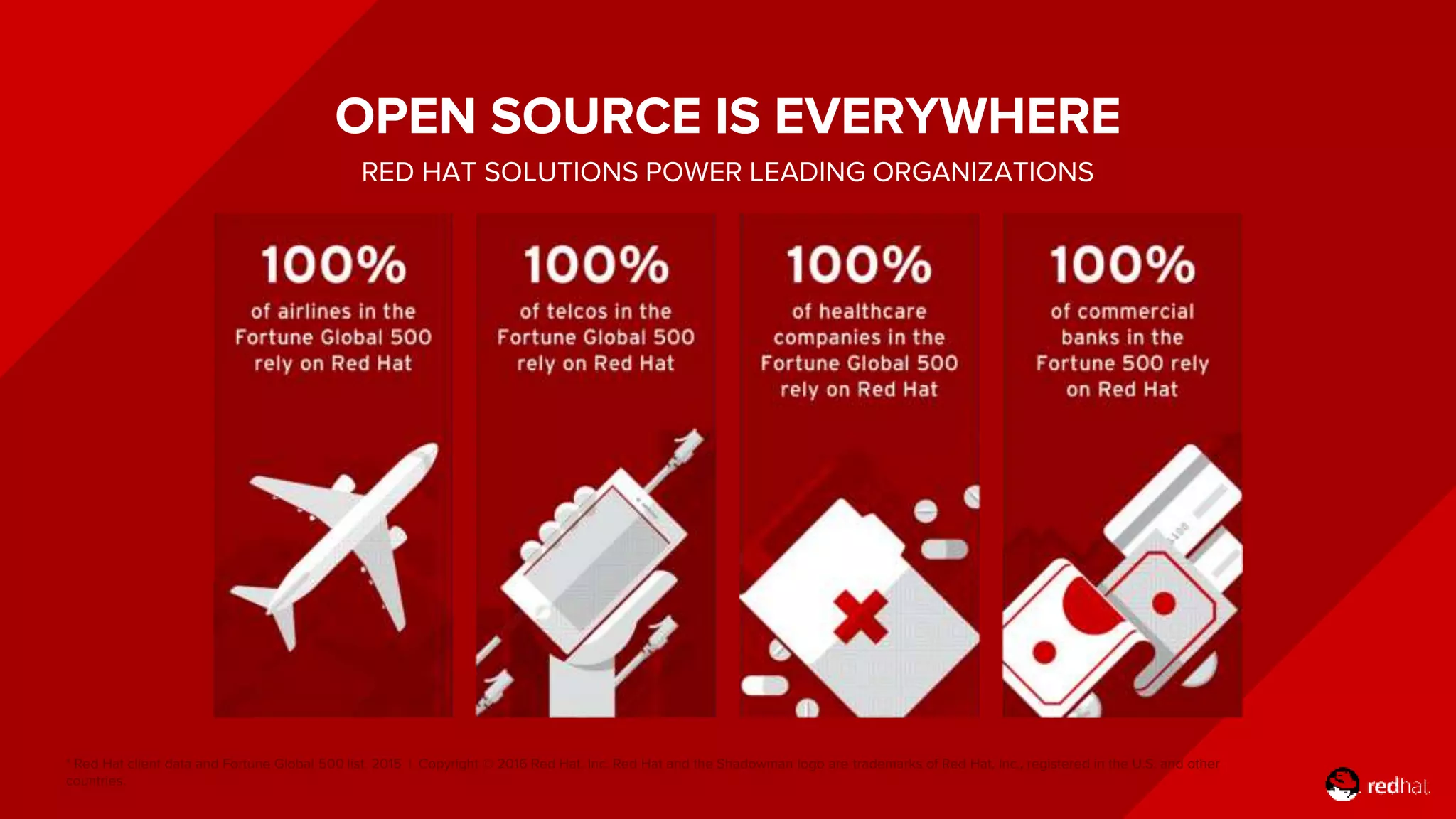 * Red Hat client data and Fortune Global 500 list, 2015 | Copyright © 2016 Red Hat, Inc. Red Hat and the Shadowman logo are trademarks of Red Hat, Inc., registered in the U.S. and other
countries.
OPEN SOURCE IS EVERYWHERE
RED HAT SOLUTIONS POWER LEADING ORGANIZATIONS
 