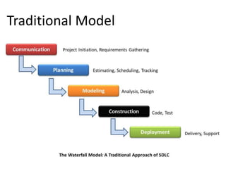Release Build
Test Deploy
Traditional Model
 