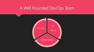 A Well Rounded DevOps Team
QA
Testing
Operatio
Develop
 