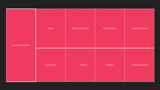 Deployment Pipeline
Stages Build & Automate CI Test Automation Deploy Automation
Components Visibility Feedback Continuously Deploy
 