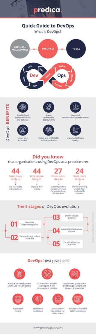 www.predica.pl/devops
Quick Guide to DevOps
Did you know
The 5 stages of DevOps evolution
DevOps best practices
What is DevOps?
Stable
and reliable
deployments
Standardized
deployment tools
and patterns
Improved
collaboration between teams
Stable and predictable
software releases
Lower time
to market
Improved software
quality
that organizations using DevOps as a practice are:
DevOpsBENEFITS
use repeatable
testing patterns
Source:2018StateofDevOpsReport
44
improve their
tooling
44
use conﬁguration
management tools
for standardizing
deployments
27
make monitoring
and alerting
conﬁgurable
by teams
times more
likely to
times more
likely to
times more
likely to
times more
likely to
24
01
02
03
04
05
Normalize
the technology stack
Standardize and reduce
variability
Expand DevOps
practices
Automate infrastructure
delivery
Provide self-service
capabilities
Application development
teams use version control
Stakeholders actively
participate in the
development process
Deployment patterns for
building applications and
services are reusable
Automated
testing
Application
monitoring
Source code
is available for
other teams
Build on a standard
set of technology
CULTURAL
PHILOSOPHIES TOOLSPRACTICES
OpsDev
pla
n
r
e
l
ease
Operate
deploycode
build
m
onitortest
OpsDev
pla
n
r
e
l
ease
Operate
deploycode
build
m
onitortest
OpsDev
pla
n
r
e
l
ease
Operate
deploycode
build
m
onitortest
OpsDev
pla
n
r
e
l
ease
Operate
deploycode
build
m
onitortest
OpsDev
pla
n
r
e
l
ease
Operate
deploycode
build
m
onitortest
 