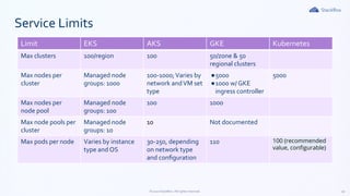 10©2020 StackRox. All rights reserved.
Limit EKS AKS GKE Kubernetes
Max clusters 100/region 100 50/zone & 50
regional clusters
Max nodes per
cluster
Managed node
groups: 1000
100-1000;Varies by
network andVM set
type
●5000
●1000 w/ GKE
ingress controller
5000
Max nodes per
node pool
Managed node
groups: 100
100 1000
Max node pools per
cluster
Managed node
groups: 10
10 Not documented
Max pods per node Varies by instance
type and OS
30-250, depending
on network type
and conﬁguration
110 100 (recommended
value, conﬁgurable)
Service Limits
 