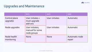 5©2020 StackRox. All rights reserved.
EKS AKS GKE
Control plane
upgrades
User initiates +
must upgrade
add-ons
User initiates Automatic
Node upgrades User initiates;
manual for some
node groups
User initiates Automatic
Node health
monitoring
None None Automatic node
repair
Upgrades and Maintenance
 