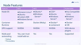 6©2020 StackRox. All rights reserved.
* Default
^ Preview/Beta
Feature EKS AKS GKE Kubernetes
Node OS ●Amazon Linux*
●Ubuntu
●Custom AMI
●Windows Server
●Ubuntu*
●Windows
Server^
●COS*
●Ubuntu
●Windows
Server^
●Any Compatible
Linux
●Windows
Server^
Container
Runtime
Docker Docker (Moby) ● Docker*
● containerd
● Docker
● CRI
GPU support NVIDIA NVIDIA NVIDIA With device
plugins
Node pool
autoscaling
Yes; user must
install add-on
Yes Yes Supported
Node Features
 