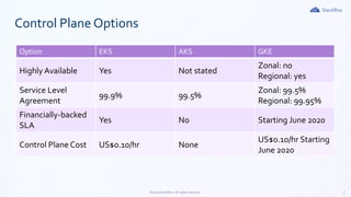 7©2020 StackRox. All rights reserved.
Option EKS AKS GKE
Highly Available Yes Not stated
Zonal: no
Regional: yes
Service Level
Agreement
99.9% 99.5%
Zonal: 99.5%
Regional: 99.95%
Financially-backed
SLA
Yes No Starting June 2020
Control Plane Cost US$0.10/hr None
US$0.10/hr Starting
June 2020
Control Plane Options
 
