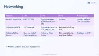 8©2020 StackRox. All rights reserved.
* Must be selected at cluster creation time
Version EKS AKS GKE Kubernetes
Network plugin/CNI AWSVPC CNI Option between
kubenet or Azure
CNI
kubenet kubenet (default;
CNIs can added)
Pod network CIDR VPC network Private (kubenet) or
VPC (Azure CNI)
Private (default) or
VPC
Network Policy
Support
User can install
Calico as add-on
Calico or Azure
Policy*
Can be enabled at
any time (Calico)
Available as CNI
Networking
 