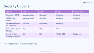 9©2020 StackRox. All rights reserved.
* Must be enabled at cluster creation time
Option EKS AKS GKE Kubernetes
Kubernetes RBAC Always enabled Optional* Optional Optional
Pod Security
Policies
Always enabled Optional Optional Optional
Private Kubernetes
API Endpoint
Optional Optional* Optional
Public API Endpoint
Whitelist
Yes Yes Yes
Read-only Root
Filesystem (Nodes)
No No Yes for COS Supported
Security Options
 