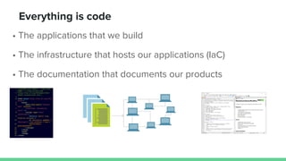 Everything is code
• The applications that we build
• The infrastructure that hosts our applications (IaC)
• The documentation that documents our products
 