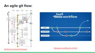 An agile git ﬂow:
Atlassian workflow for CI/CD
Git flow by Vincent Driessen
 
