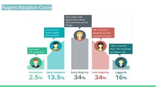Rogers Adoption Curve
 