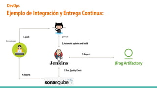 Ejemplo de Integración y Entrega Continua:
1.push
2.Automatic updates and build
3.Test.Quality Check
4.Reports
5.Reports
Developer
github
DevOps
 