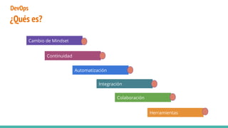¿Qués es?
Cambio de Mindset
Continuidad
Automatización
Integración
Colaboración
Herramientas
DevOps
 