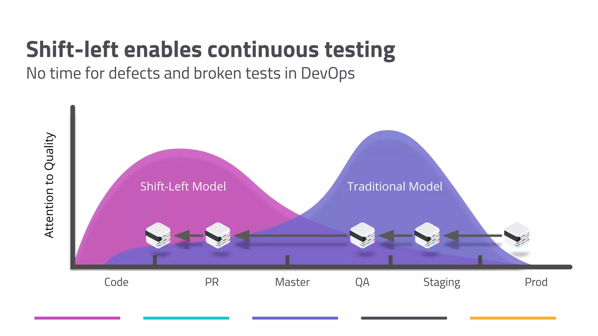 Shift-left enables continuous testing No time for defects and broken tests in DevOps Code PR Master QA Staging Prod AttentiontoQuality Shift-Left Model Traditional Model 
