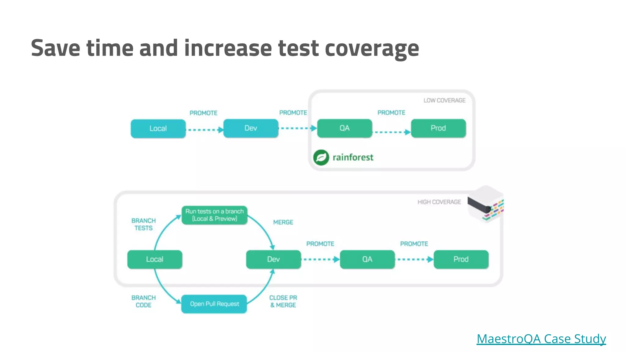 Save time and increase test coverage MaestroQA Case Study 