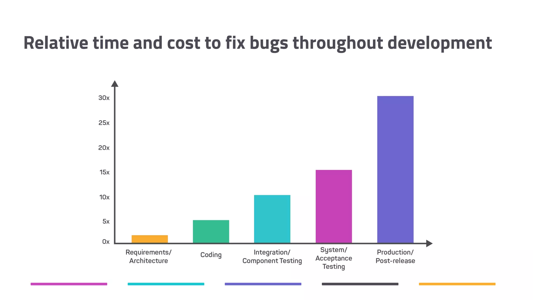 Relative time and cost to fix bugs throughout development 