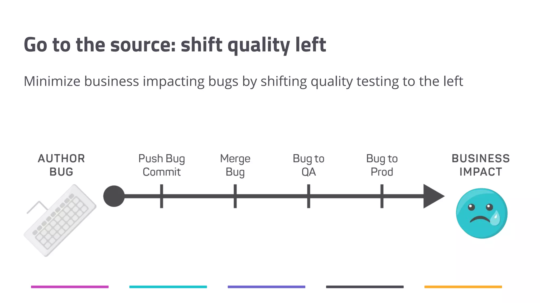 Go to the source: shift quality left Minimize business impacting bugs by shifting quality testing to the left 