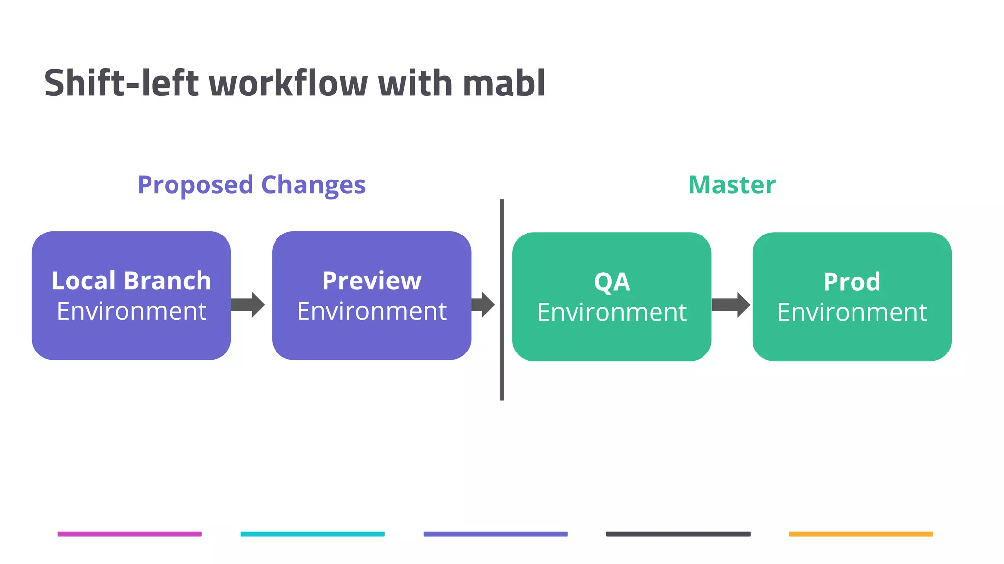 Shift-left workflow with mabl Local Branch Environment Preview Environment QA Environment Prod Environment Proposed Changes Master 