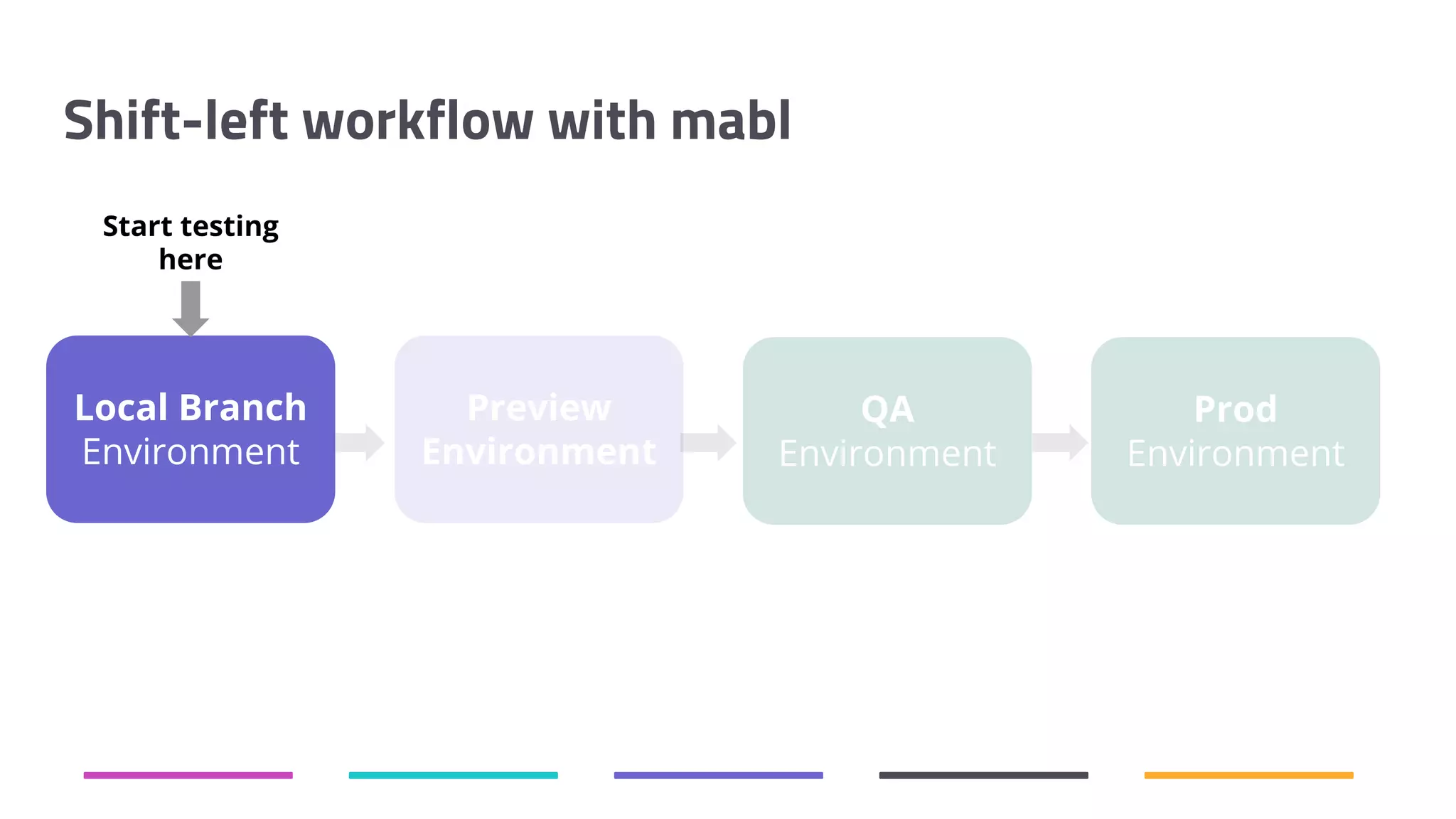 Shift-left workflow with mabl Local Branch Environment QA Environment Prod Environment Start testing here Preview Environment 