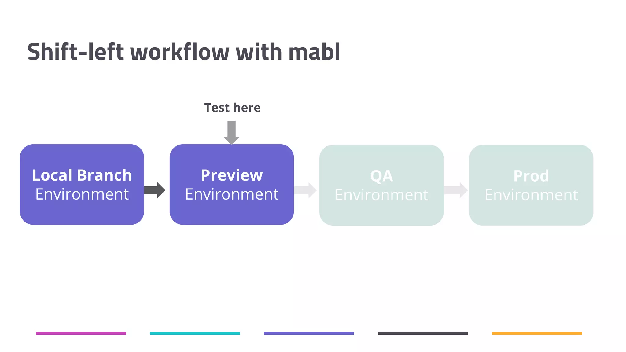 Shift-left workflow with mabl Local Branch Environment Preview Environment Test here QA Environment Prod Environment 