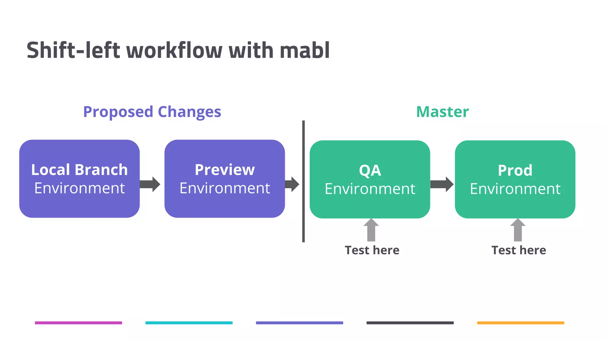 Shift-left workflow with mabl Local Branch Environment Preview Environment QA Environment Prod Environment Test here Proposed Changes Master Test here 