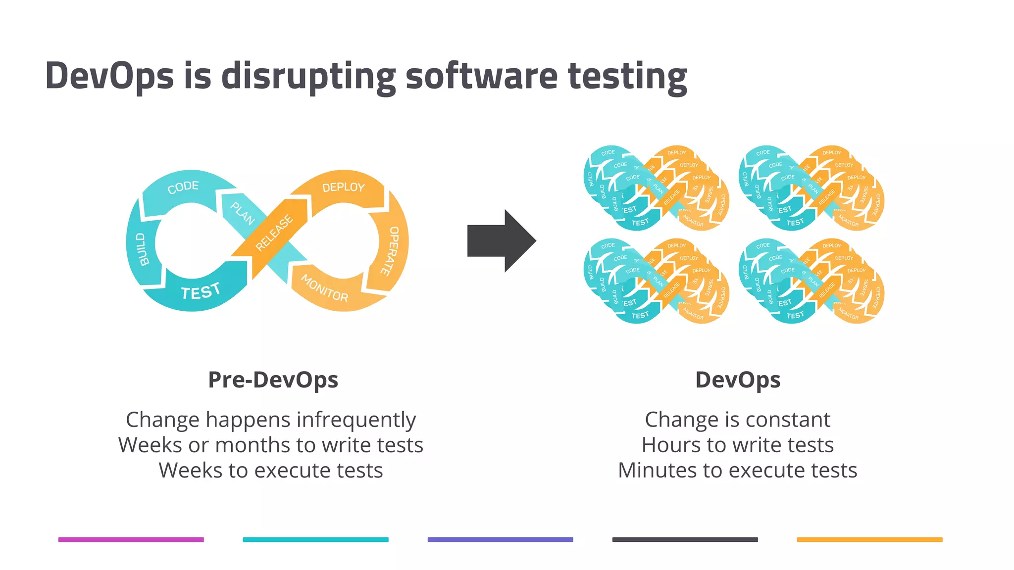 DevOps is disrupting software testing Change happens infrequently Weeks or months to write tests Weeks to execute tests Pre-DevOps Change is constant Hours to write tests Minutes to execute tests DevOps 