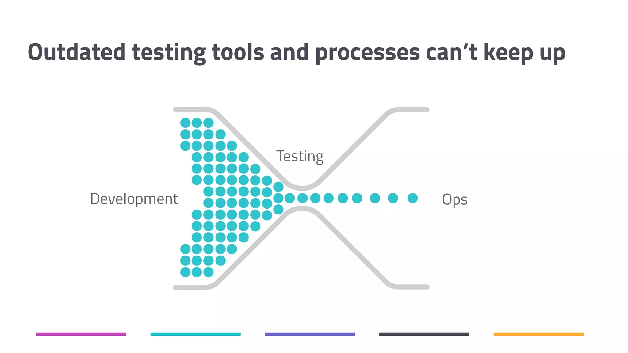 Outdated testing tools and processes can’t keep up Testing Development Ops 