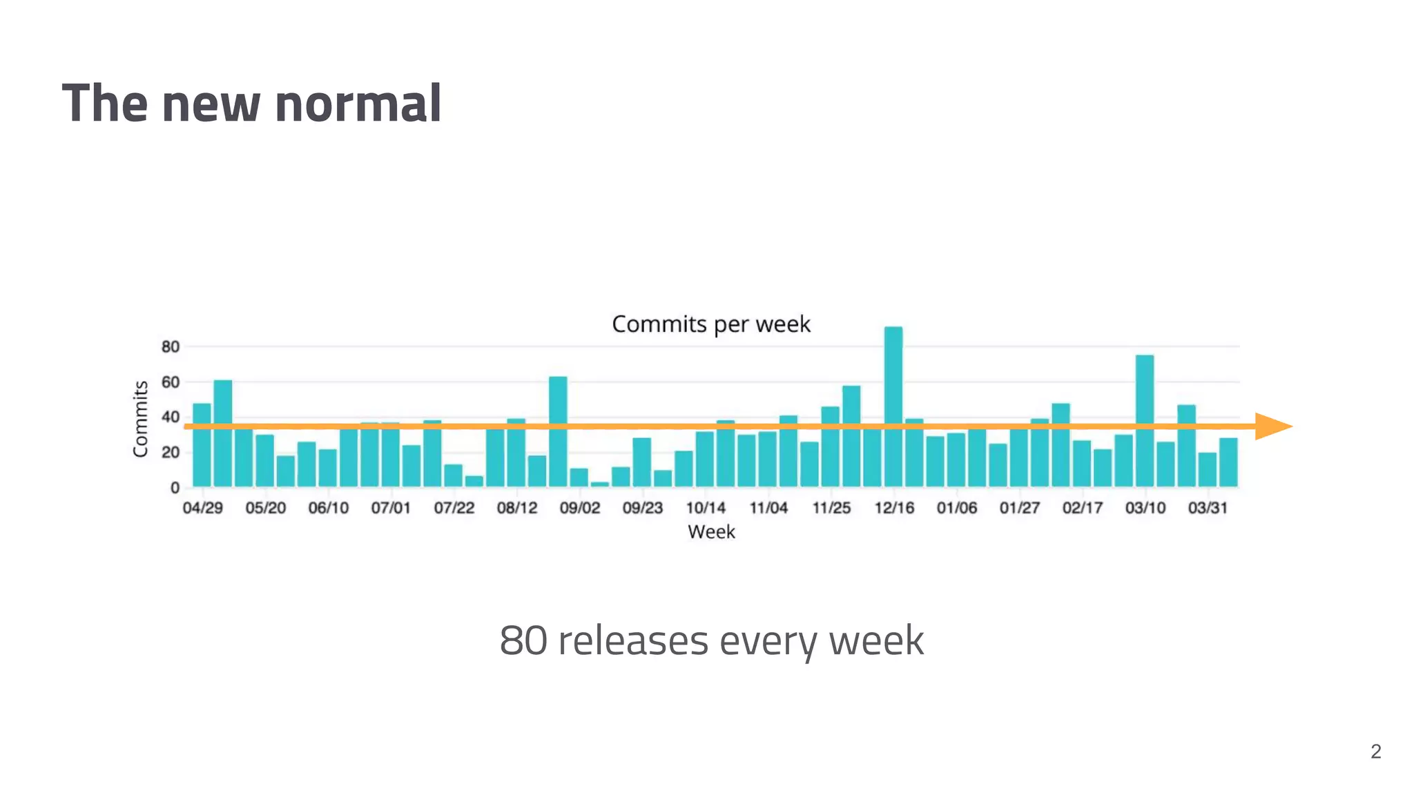 2 80 releases every week The new normal 