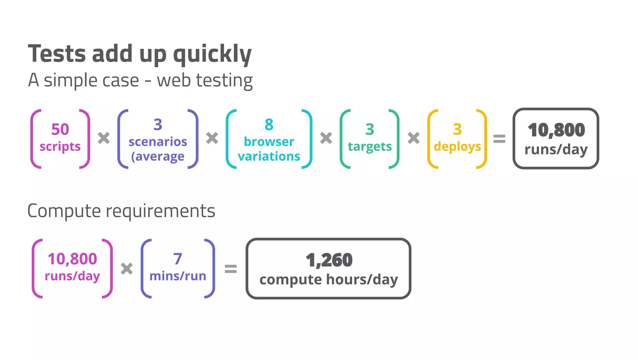 Compute requirements 50 scripts 3 scenarios (average 8 browser variations 3 targets 3 deploys runs/day 10,800 runs/day 7 mins/run compute hours/day Tests add up quickly A simple case - web testing 