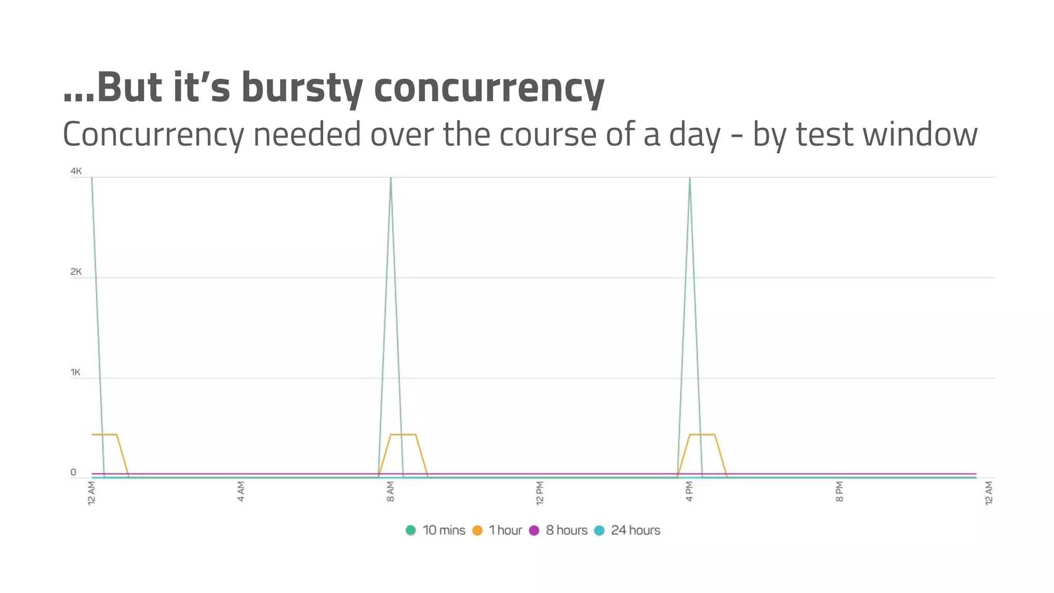 ...But it’s bursty concurrency Concurrency needed over the course of a day - by test window 
