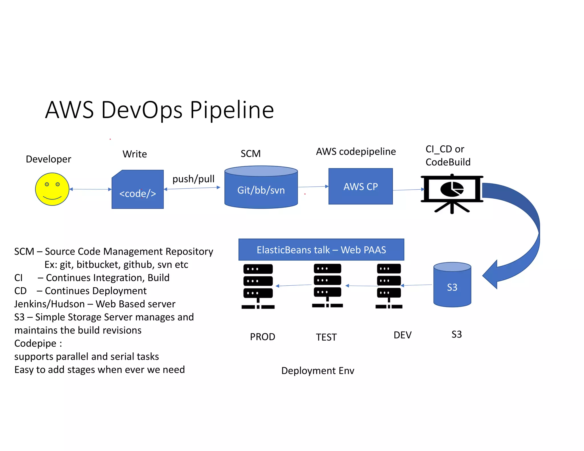 AWS DevOps Pipeline
<code/> Git/bb/svn
SCMWrite
push/pull
CI_CD or
CodeBuild
DEVTESTPROD
Deployment Env
SCM – Source Code Management Repository
Ex: git, bitbucket, github, svn etc
CI – Continues Integration, Build
CD – Continues Deployment
Jenkins/Hudson – Web Based server
S3 – Simple Storage Server manages and
maintains the build revisions
Codepipe :
supports parallel and serial tasks
Easy to add stages when ever we need
AWS CP
AWS codepipeline
S3
S3
ElasticBeans talk – Web PAAS
Developer
 