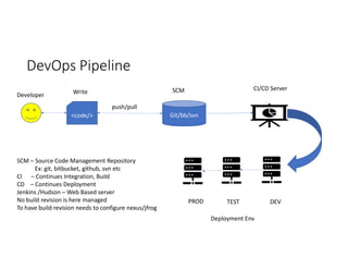 DevOps Pipeline
<code/> Git/bb/svn
SCMWrite
push/pull
CI/CD Server
DEVTESTPROD
Deployment Env
SCM – Source Code Management Repository
Ex: git, bitbucket, github, svn etc
CI – Continues Integration, Build
CD – Continues Deployment
Jenkins /Hudson – Web Based server
No build revision is here managed
To have build revision needs to configure nexus/jfrog
Developer
 