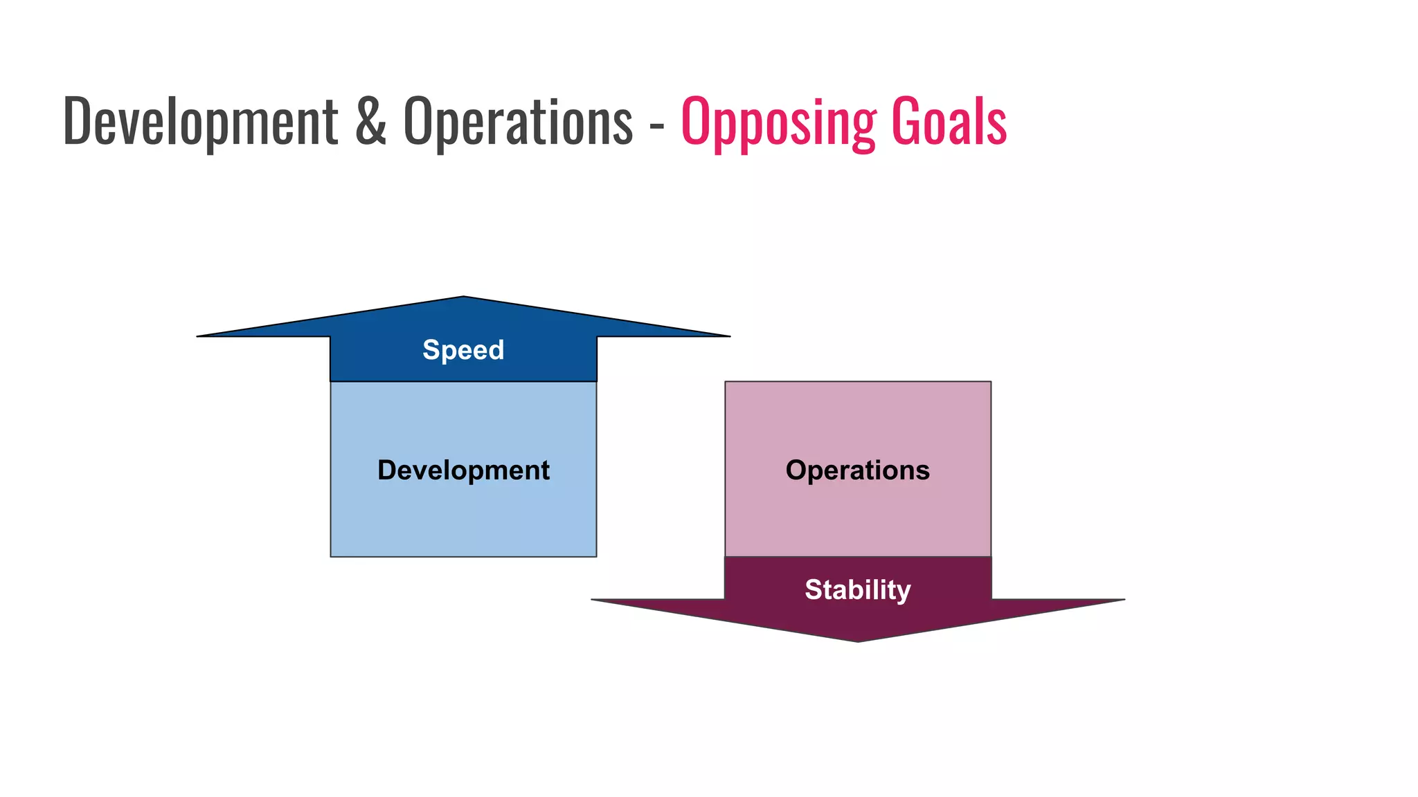 Development & Operations - Opposing Goals
Development
Speed
Operations
Stability
 