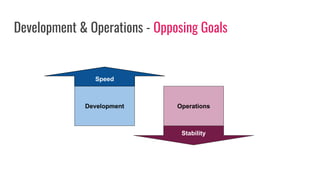 Development & Operations - Opposing Goals
Development
Speed
Operations
Stability
 