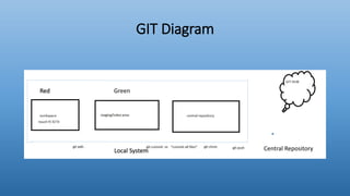 GIT Diagram
Red Green
Local System Central Repository
 