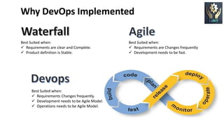 Best Suited when:
 Requirements are clear and Complete.
 Product definition is Stable.
Best Suited when:
 Requirements are Changes frequently
 Development needs to be fast.
Best Suited when:
 Requirements Changes frequently.
 Development needs to be Agile Model.
 Operations needs to be Agile Model.
Why DevOps Implemented
 