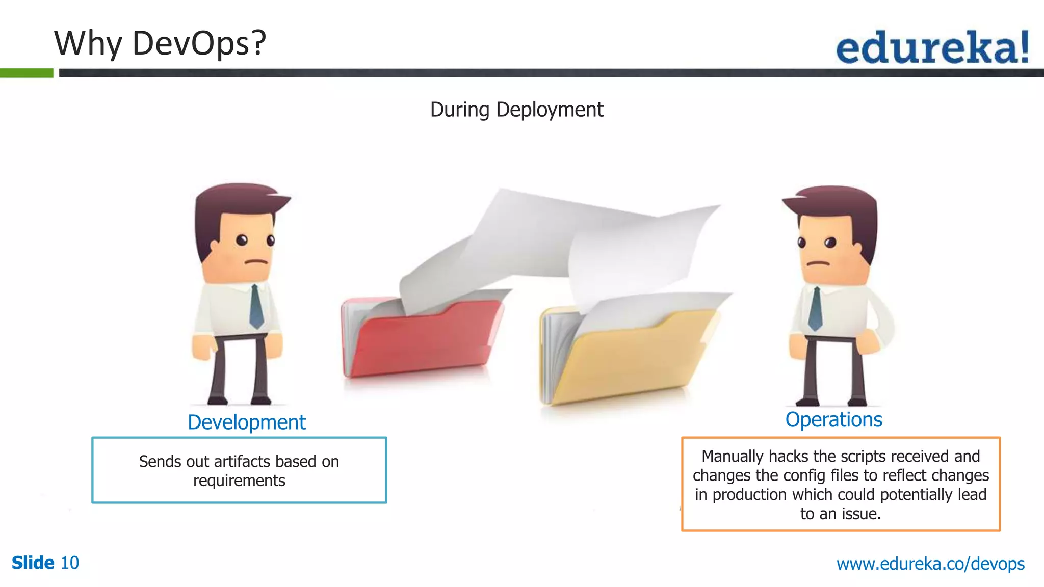 Slide 10Slide 10Slide 10 www.edureka.co/devops
During Deployment
Sends out artifacts based on
requirements
Manually hacks the scripts received and
changes the config files to reflect changes
in production which could potentially lead
to an issue.
Development Operations
Why DevOps?
 