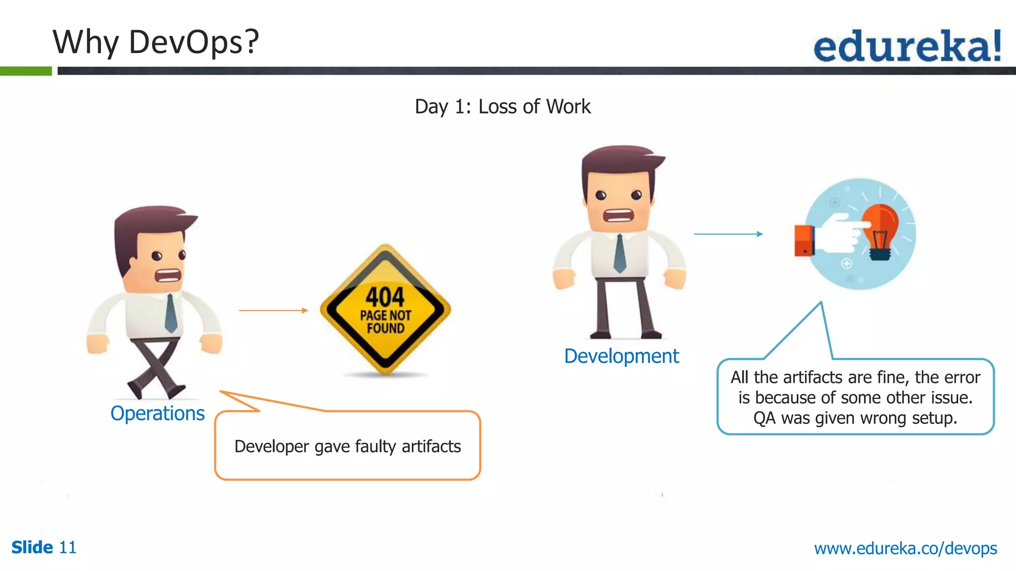 Slide 11Slide 11Slide 11 www.edureka.co/devops
All the artifacts are fine, the error
is because of some other issue.
QA was given wrong setup.
Developer gave faulty artifacts
Development
Operations
Day 1: Loss of Work
Why DevOps?
 