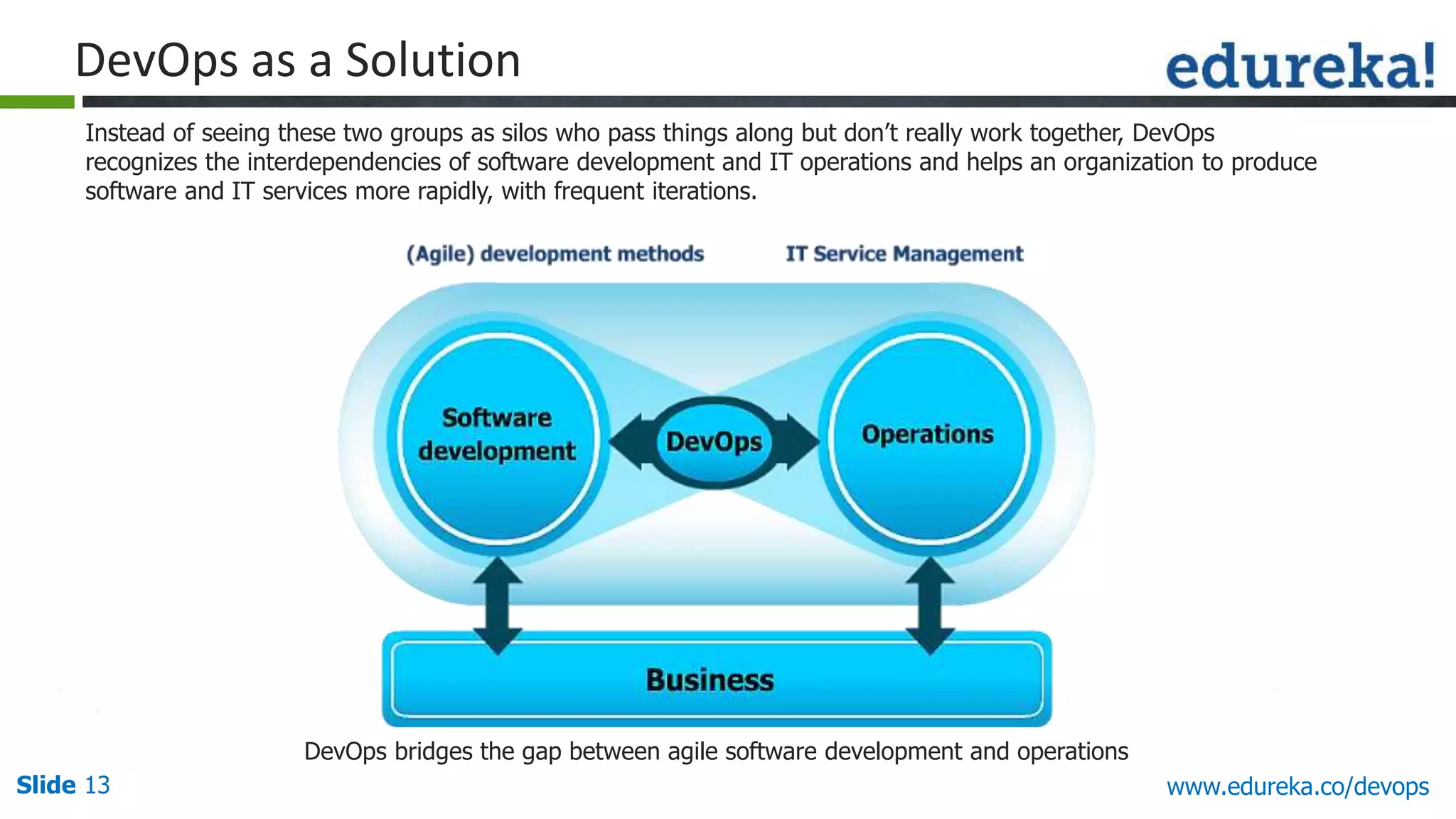 Slide 13 www.edureka.co/devops
DevOps as a Solution
Instead of seeing these two groups as silos who pass things along but don’t really work together, DevOps
recognizes the interdependencies of software development and IT operations and helps an organization to produce
software and IT services more rapidly, with frequent iterations.
DevOps bridges the gap between agile software development and operations
 
