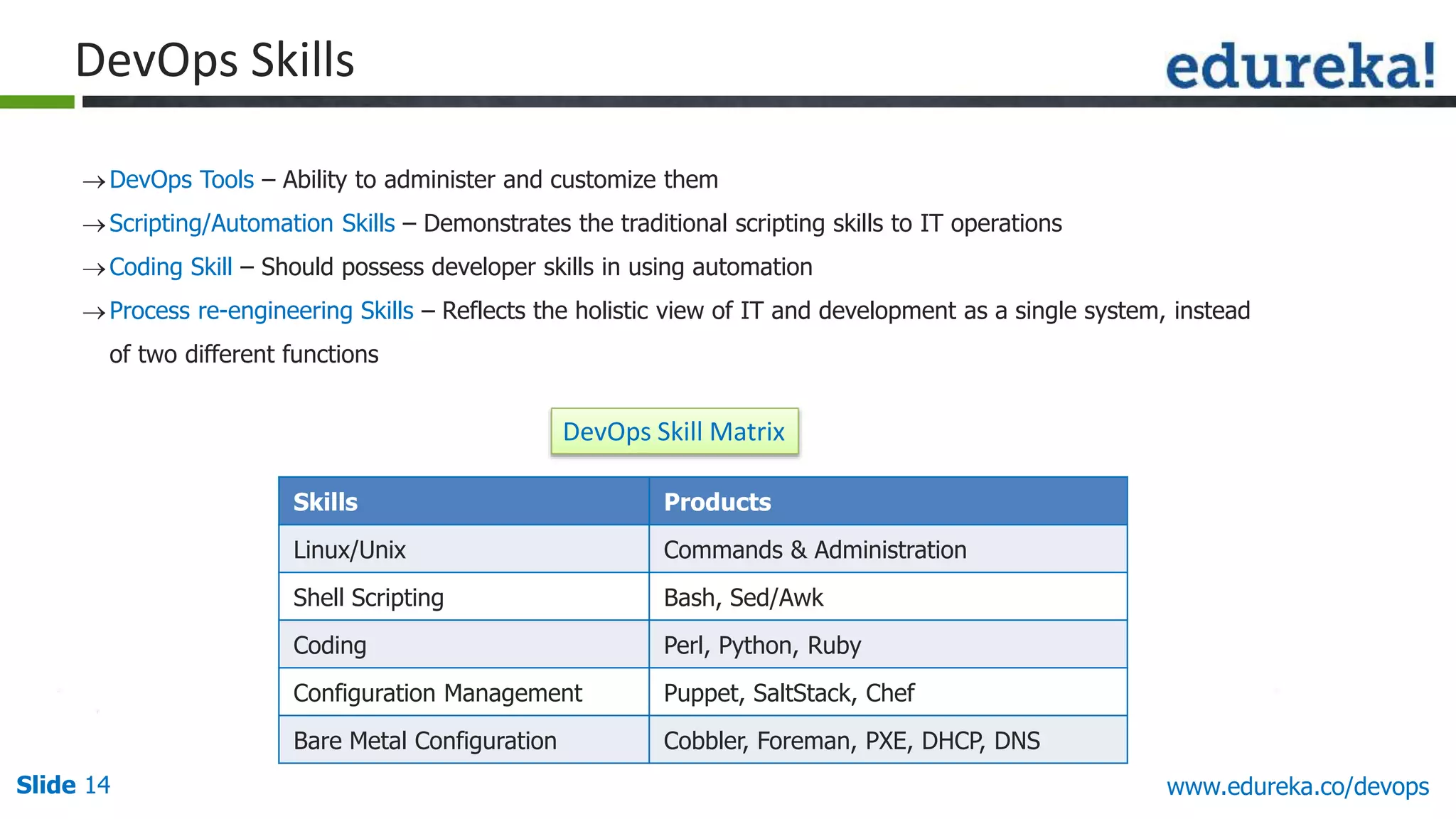 Slide 14 www.edureka.co/devops
DevOps Skills
DevOps Tools – Ability to administer and customize them
Scripting/Automation Skills – Demonstrates the traditional scripting skills to IT operations
Coding Skill – Should possess developer skills in using automation
Process re-engineering Skills – Reflects the holistic view of IT and development as a single system, instead
of two different functions
Skills Products
Linux/Unix Commands & Administration
Shell Scripting Bash, Sed/Awk
Coding Perl, Python, Ruby
Configuration Management Puppet, SaltStack, Chef
Bare Metal Configuration Cobbler, Foreman, PXE, DHCP, DNS
DevOps Skill Matrix
 