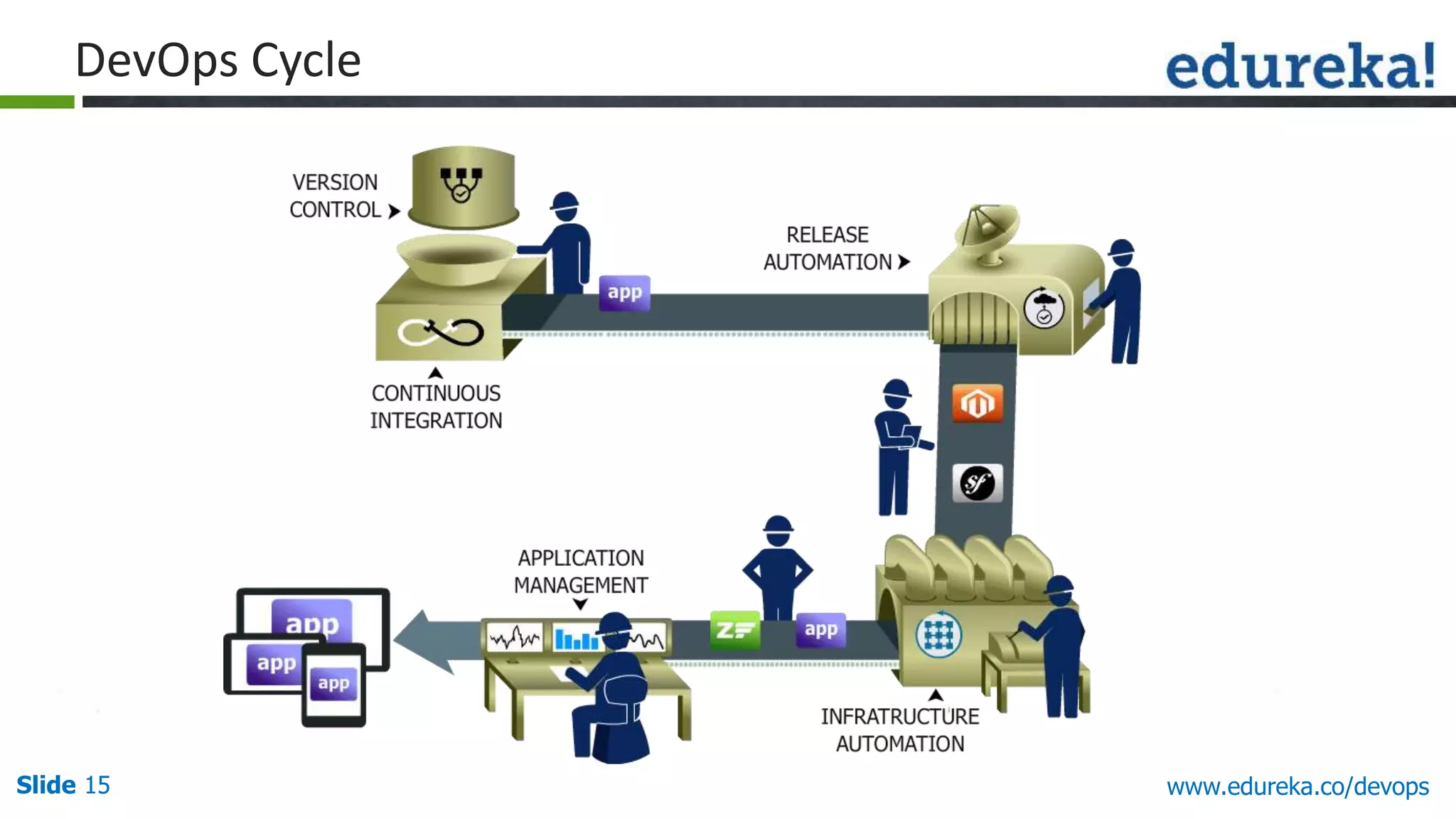 Slide 15 www.edureka.co/devops
DevOps Cycle
 